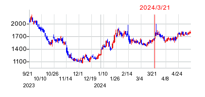 2024年3月21日 12:01前後のの株価チャート